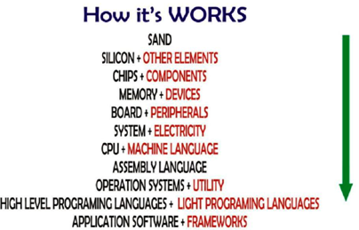 ICT Analysis: Organization of Computer Systems